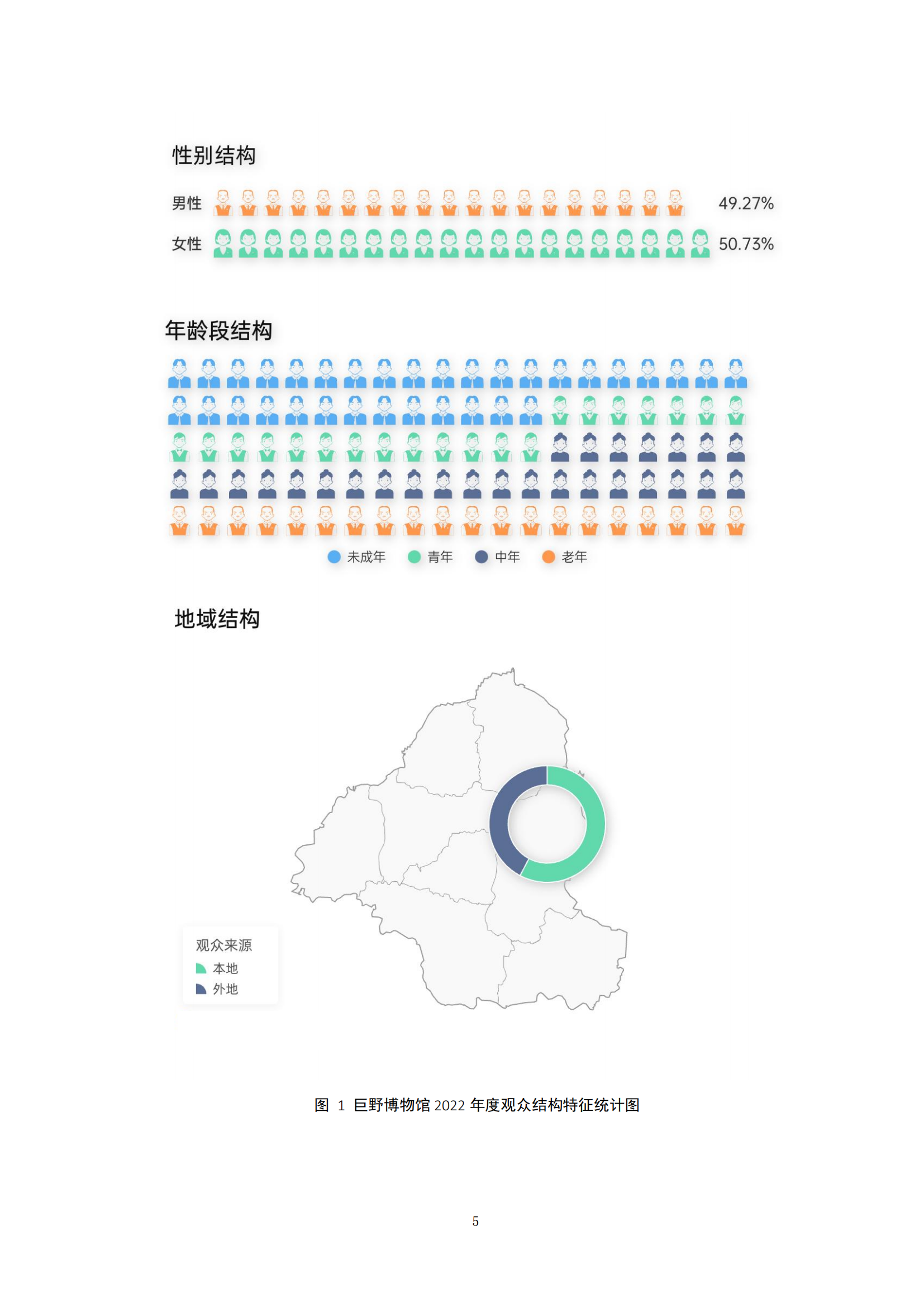 巨野博物馆2022年观众结构报告 馆内公告 第7张